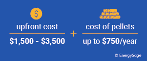 pellet stove costs