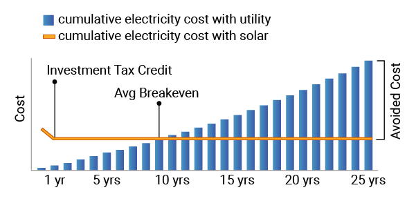 How Much Can You Save With Solar Panels? | EnergySage