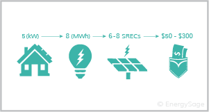 solar to SREC money equation