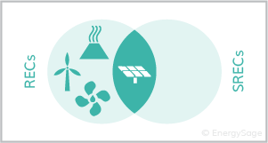 RECS solar vendiagram